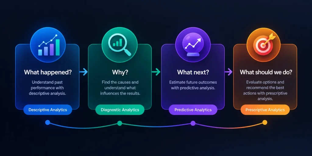 Understand the four types of business data analysis